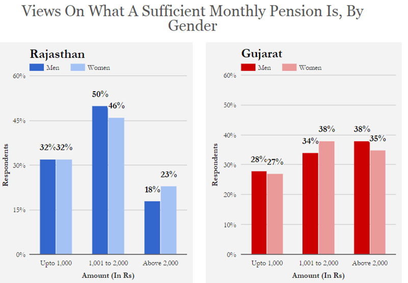 Source: Centre for Equity Studies Note: Respondents in Rajasthan = 751; Gujarat = 698. ‘No Opinion’ set as missing. Decimals are rounded off. Source: Centre for Equity Studies Note: Respondents in Rajasthan = 751; Gujarat = 698. ‘No Opinion’ set as missing. Decimals are rounded off.