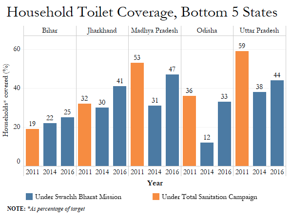 Source: Swachh Bharat Mission and Ministry of Rural Development Source: Swachh Bharat Mission and Ministry of Rural Development