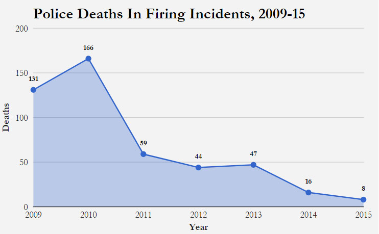 Source: National Crime Records Bureau, Crime In India reports for 2009, 2010, 2011, 2012, 2013, 2014 & 2015 Source: National Crime Records Bureau, Crime In India reports for 2009, 2010, 2011, 2012, 2013, 2014 & 2015
