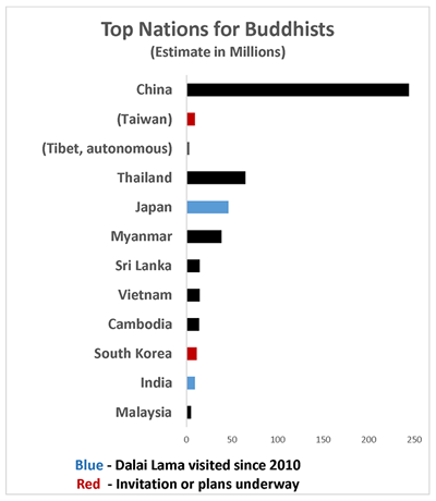 Pawn for giants: China strives to curb influence of the Dalai Lama, who lives in India; the religion emerged in India during 5th century BC and has numerous sects (Data: Pew Research and Dalai Lama’sschedule) Pawn for giants: China strives to curb influence of the Dalai Lama, who lives in India; the religion emerged in India during 5th century BC and has numerous sects (Data: Pew Research and Dalai Lama’sschedule)