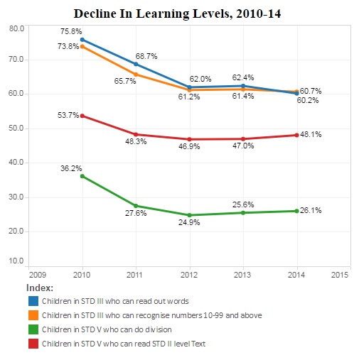 Source: Annual Status of Education Report, 2014 Source: Annual Status of Education Report, 2014