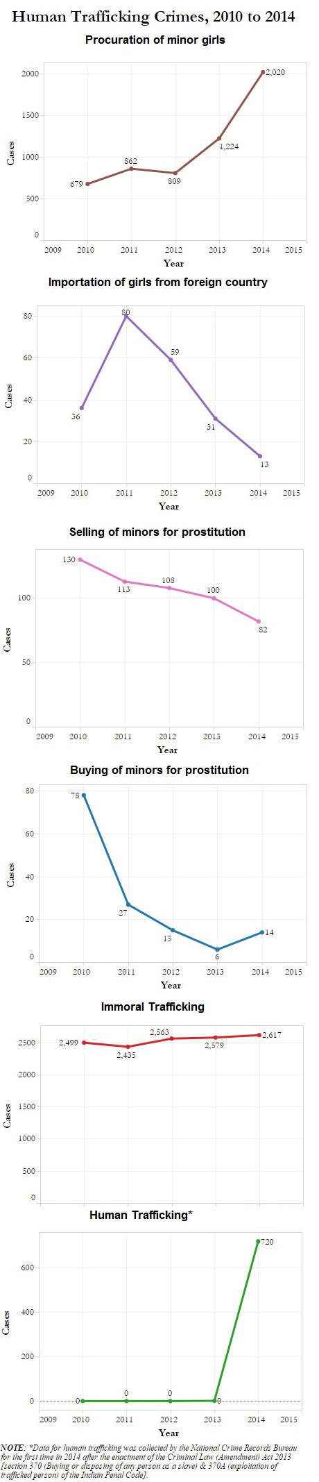 Source: National Crime Records Bureau, 2014 Source: National Crime Records Bureau, 2014