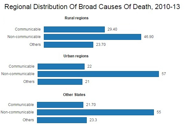 Source: Causes of Deaths in India, Sample Registration System, Census of India. Source: Causes of Deaths in India, Sample Registration System, Census of India.
