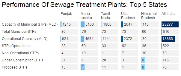 Source: Central Pollution Control Board; (0) indicates information not received. Source: Central Pollution Control Board; (0) indicates information not received.