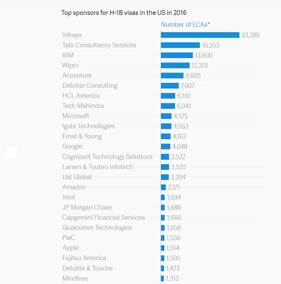 Source Data: 2016 H-1B Visa Reports by myvisajobs.com, *Labour Condition Applications (pre-req for H-1B) Source Data: 2016 H-1B Visa Reports by myvisajobs.com, *Labour Condition Applications (pre-req for H-1B)