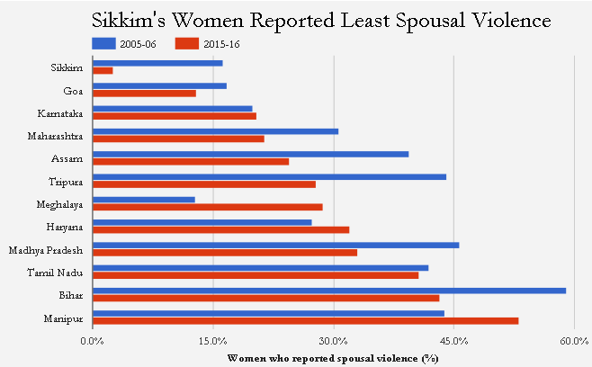 Source: National Family Health Survey, 3 and 4; Among women aged 15-49 years Source: National Family Health Survey, 3 and 4; Among women aged 15-49 years