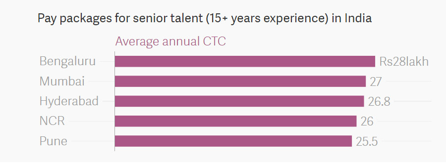Source Data: Randstad India Source Data: Randstad India