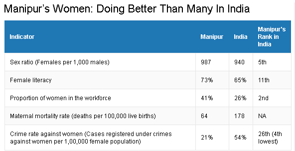 Source: Census 2011; Census 2011; The National Sample Survey Office Report; Regional Institute of Medical Sciences Manipur 2010-11; Sample Registration System Report 2010-12; NCRB Crime in India 2015 Report. Note: Rankings are among 29 states; they do not include union territories. Source: Census 2011; Census 2011; The National Sample Survey Office Report; Regional Institute of Medical Sciences Manipur 2010-11; Sample Registration System Report 2010-12; NCRB Crime in India 2015 Report. Note: Rankings are among 29 states; they do not include union territories.