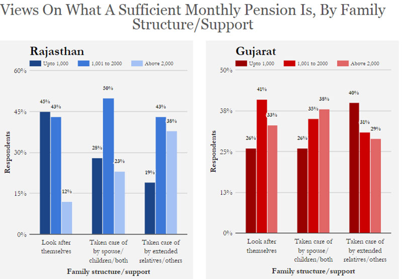Source: Centre for Equity Studies Note: Respondents in Rajasthan = 781; in Gujarat = 700. ‘No Opinion’ is set as missing. Decimals are rounded off. Correction: Graphs 2 & 5 erroneously referred to family structure of the respondents in an earlier version of the story. We have now corrected it to show the support system of the respondents. Source: Centre for Equity Studies Note: Respondents in Rajasthan = 781; in Gujarat = 700. ‘No Opinion’ is set as missing. Decimals are rounded off. Correction: Graphs 2 & 5 erroneously referred to family structure of the respondents in an earlier version of the story. We have now corrected it to show the support system of the respondents.