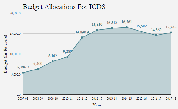 Source: Ministry of Women and Child Development, Union Budget 2017-18Note: All figures are revised estimates, except for FY 2017-18, which are budget estimates. Figures for FY 2016-17 only reflect only ICDS Core. Source: Ministry of Women and Child Development, Union Budget 2017-18Note: All figures are revised estimates, except for FY 2017-18, which are budget estimates. Figures for FY 2016-17 only reflect only ICDS Core.