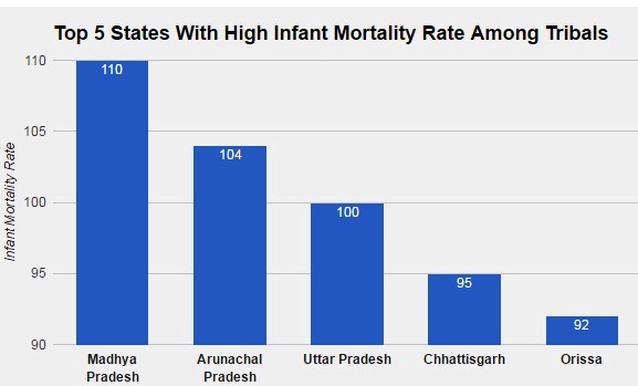 Source: Ministry of Tribal Affairs Source: Ministry of Tribal Affairs