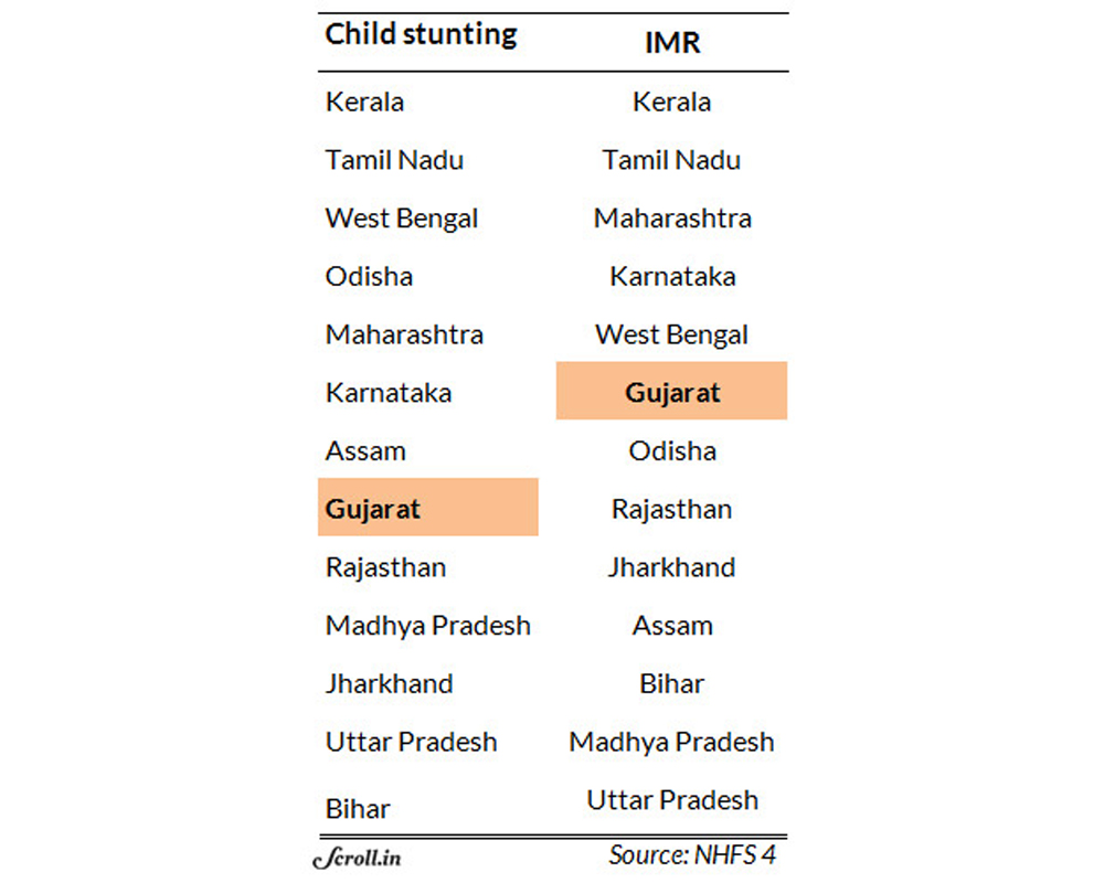 Best to worst performance on child health outcomes in 13 most populous states. Best to worst performance on child health outcomes in 13 most populous states.