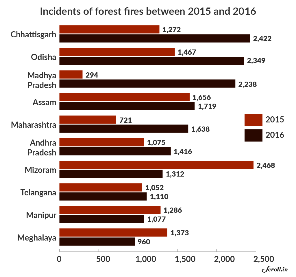 Source: Ministry of Environment, Forest and Climate Change Source: Ministry of Environment, Forest and Climate Change