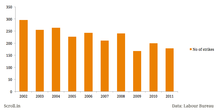 Drop in strikes across India over the years Drop in strikes across India over the years