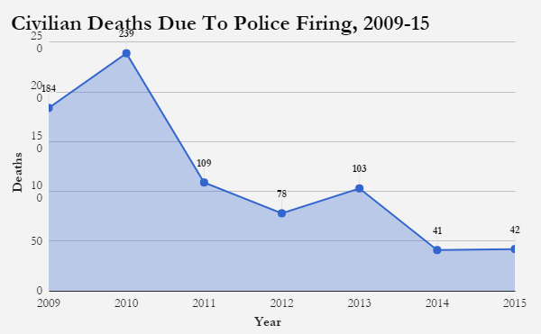 Source: National Crime Records Bureau, Crime In India reports for 2009, 2010, 2011, 2012, 2013, 2014 & 2015 Source: National Crime Records Bureau, Crime In India reports for 2009, 2010, 2011, 2012, 2013, 2014 & 2015