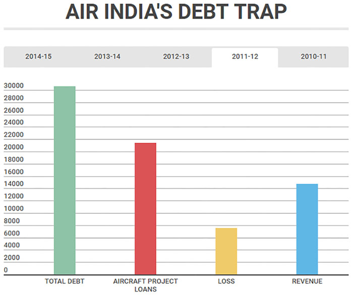 Source: Air India's balance sheets. Note: Air India's debt from 2010-'13 is the sum of secured and unsecured debt. The airline hasn't stated its overall indebtedness for these years. Figures are in Rs crore Source: Air India's balance sheets. Note: Air India's debt from 2010-'13 is the sum of secured and unsecured debt. The airline hasn't stated its overall indebtedness for these years. Figures are in Rs crore