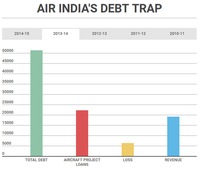 Source: Air India's balance sheets. Note: Air India's debt from 2010-'13 is the sum of secured and unsecured debt. The airline hasn't stated its overall indebtedness for these years. Figures are in Rs crore Source: Air India's balance sheets. Note: Air India's debt from 2010-'13 is the sum of secured and unsecured debt. The airline hasn't stated its overall indebtedness for these years. Figures are in Rs crore