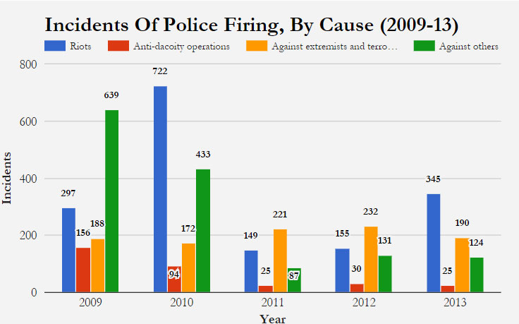 Source: National Crime Records Bureau, Crime In India reports for 2009, 2010, 2011, 2012 & 2013 Source: National Crime Records Bureau, Crime In India reports for 2009, 2010, 2011, 2012 & 2013