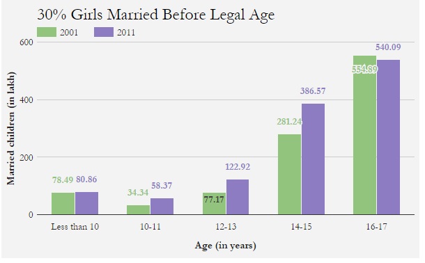 Source: Census India Source: Census India