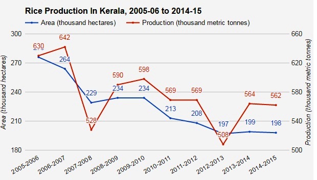 Source: Kerala Economic Survey, 2014-15 Source: Kerala Economic Survey, 2014-15