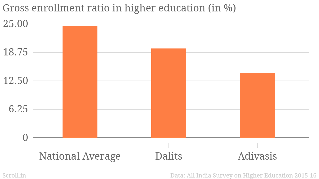 The percentage of Dalits and Adivasis enrolling in higher education is significantly lower than the national average. The percentage of Dalits and Adivasis enrolling in higher education is significantly lower than the national average.