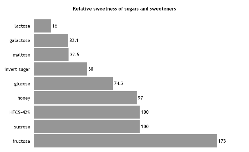 HFCS is “high fructose corn syrup”. (Image: Wikimedia Commons) HFCS is “high fructose corn syrup”. (Image: Wikimedia Commons)