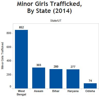 Source: National Crime Records Bureau Source: National Crime Records Bureau