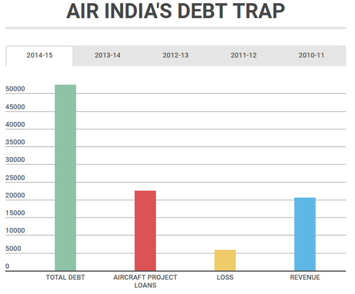 Source: Air India's balance sheets. Note: Air India's debt from 2010-'13 is the sum of secured and unsecured debt. The airline hasn't stated its overall indebtedness for these years. Figures are in Rs crore Source: Air India's balance sheets. Note: Air India's debt from 2010-'13 is the sum of secured and unsecured debt. The airline hasn't stated its overall indebtedness for these years. Figures are in Rs crore