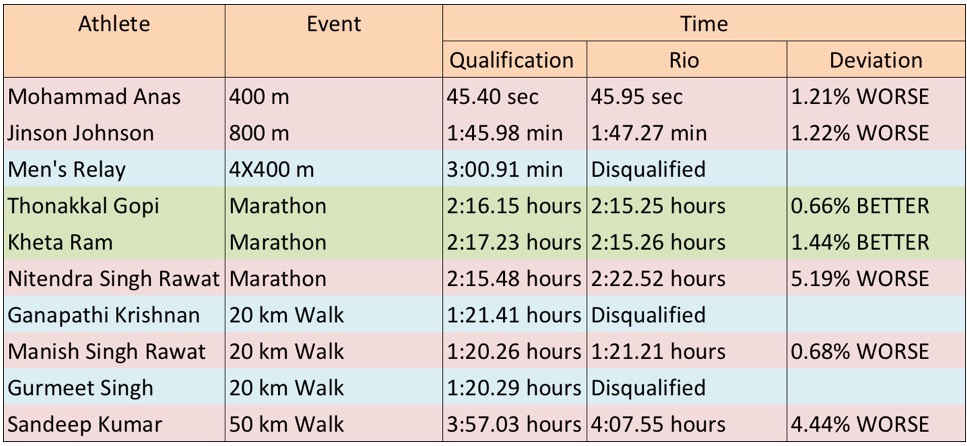 Only the marathoners among India's male athletes beat their qualification timing Only the marathoners among India's male athletes beat their qualification timing