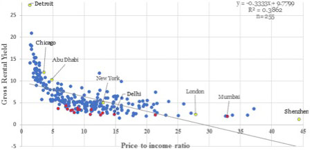 Note: Indian cities (#16) shown in red, other cities in the world are in blue, a few other international cities are identified in yellow. Data source: Numbeo Note: Indian cities (#16) shown in red, other cities in the world are in blue, a few other international cities are identified in yellow. Data source: Numbeo