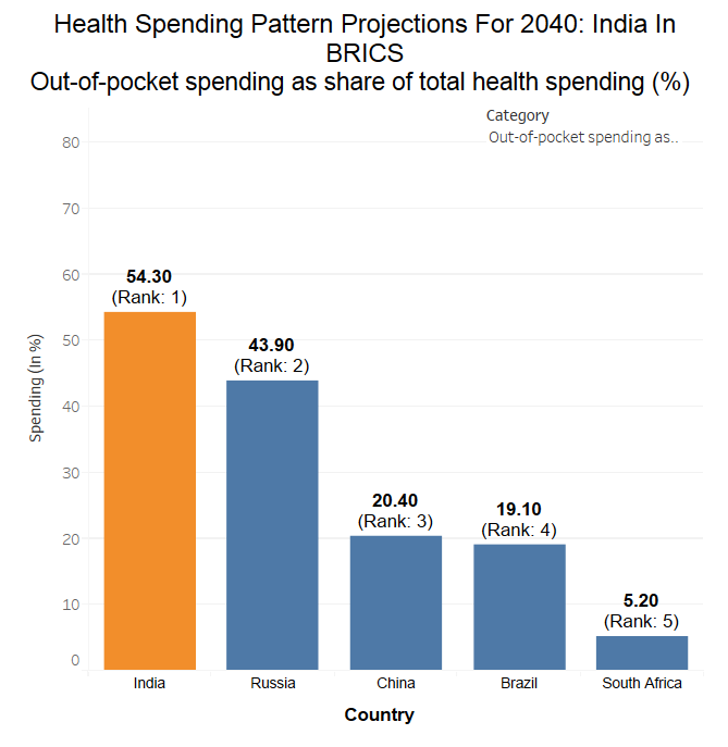 Source: Future and potential spending on health 2015–40: development assistance for health, and government, prepaid private, and out-of-pocket health spending in 184 countries, published in The Lancet on April 19, 2017 Source: Future and potential spending on health 2015–40: development assistance for health, and government, prepaid private, and out-of-pocket health spending in 184 countries, published in The Lancet on April 19, 2017