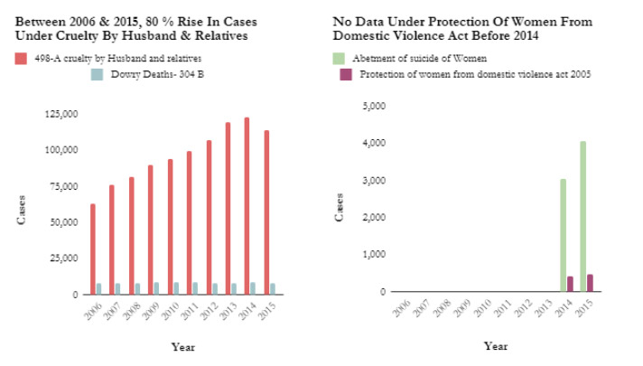 Source: Crime in India report from 2006-2015 Source: Crime in India report from 2006-2015