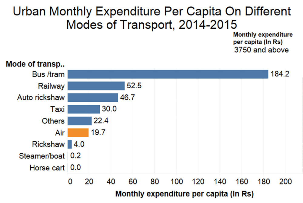 Source: National Sample Survey Office Source: National Sample Survey Office