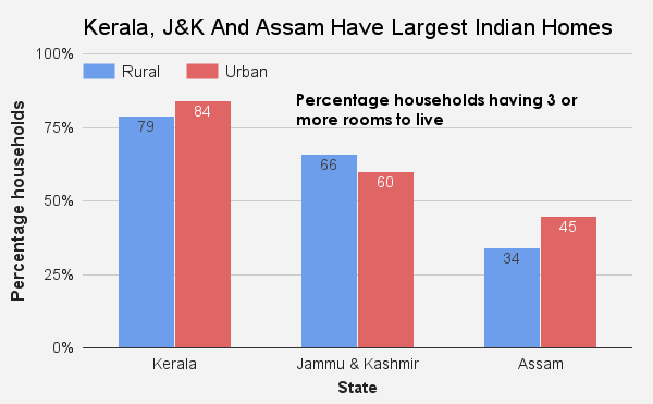 Source: Baseline Survey for Sample Registration Survey, Census of India Source: Baseline Survey for Sample Registration Survey, Census of India