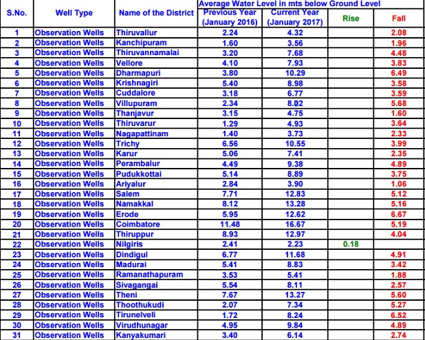 Groundwater levels in Tamil Nadu Groundwater levels in Tamil Nadu