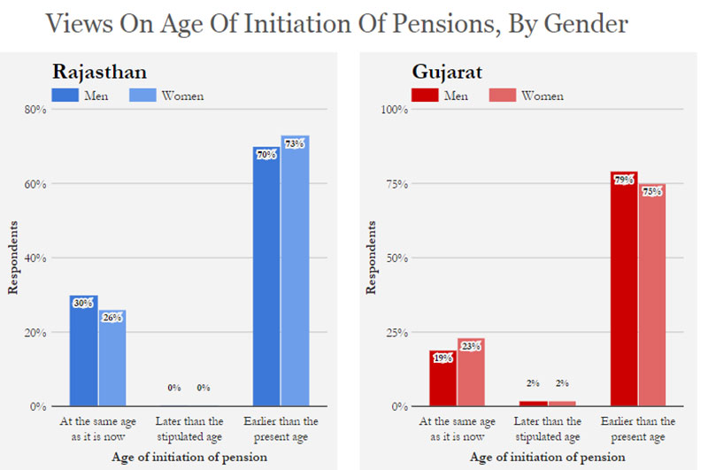 Source: Centre for Equity Studies Note: Respondents in Rajasthan = 741; in Gujarat = 630. ‘No Opinion’ set as missing. Decimals are rounded off. Source: Centre for Equity Studies Note: Respondents in Rajasthan = 741; in Gujarat = 630. ‘No Opinion’ set as missing. Decimals are rounded off.