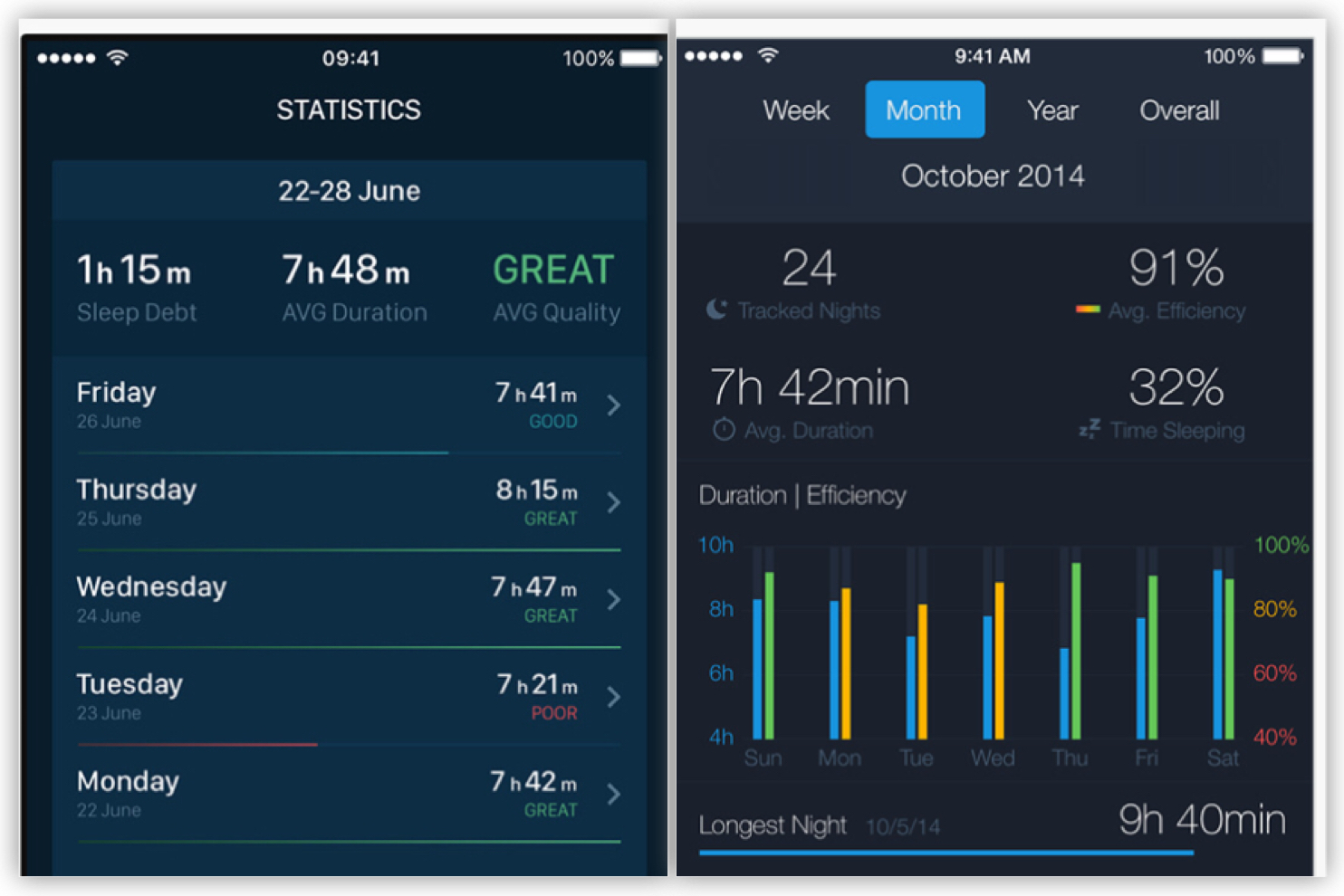Data shown by a sleep-tracking app. Data shown by a sleep-tracking app.