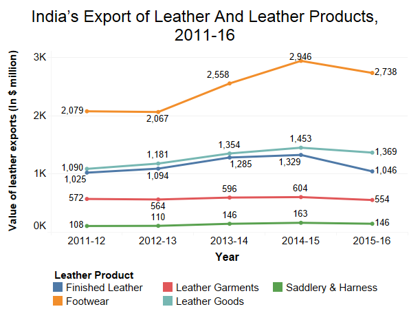 Source: Council for Leather Exports Source: Council for Leather Exports
