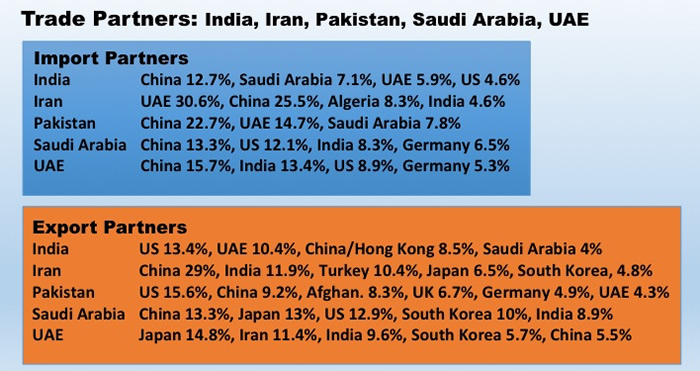 Jockeying: India is a valued trade partner considered it ranks ninth in GDP worldwide, followed by Saudi Arabia at 19th; Iran, 29th, UAE, 31rd; and Pakistan, 43rd (Data: CIA World Factbook on exports and imports) Jockeying: India is a valued trade partner considered it ranks ninth in GDP worldwide, followed by Saudi Arabia at 19th; Iran, 29th, UAE, 31rd; and Pakistan, 43rd (Data: CIA World Factbook on exports and imports)
