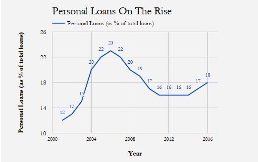 As of March, each year. Source: Ecowrap, State Bank of India. As of March, each year. Source: Ecowrap, State Bank of India.