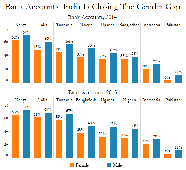 Source: InterMedia Financial Inclusion Insights; figures in % Source: InterMedia Financial Inclusion Insights; figures in %