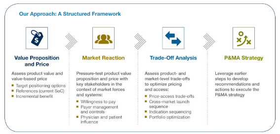 Precision for Value, the parent company of the health economics firm, lays out its approach for conducting research for its biotech clients, which includes assessing the price of medical treatments. Precision for Value, the parent company of the health economics firm, lays out its approach for conducting research for its biotech clients, which includes assessing the price of medical treatments.