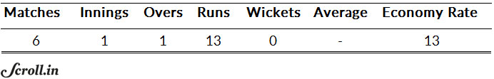 Yuvraj Singh's bowling numbers from the 2014 World Twenty20 Yuvraj Singh's bowling numbers from the 2014 World Twenty20