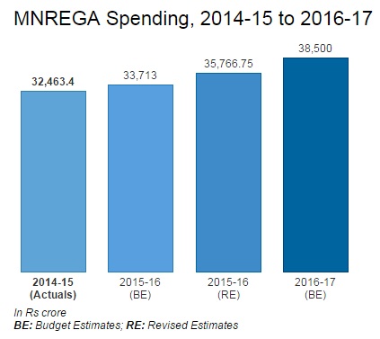 Source - Budget 2016-17 Source - Budget 2016-17