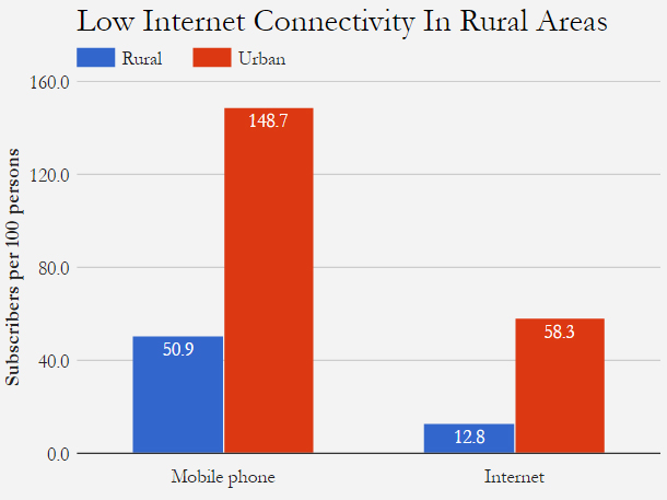 Source: Telecom Regulatory Authority of India Source: Telecom Regulatory Authority of India