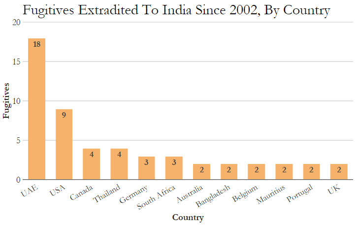 Source: Ministry of External Affairs; As of December 7, 2016 Source: Ministry of External Affairs; As of December 7, 2016