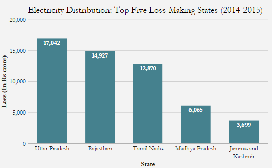 NOTE:Loss is on accrual basis Source: Power Finance Corporation NOTE:Loss is on accrual basis Source: Power Finance Corporation