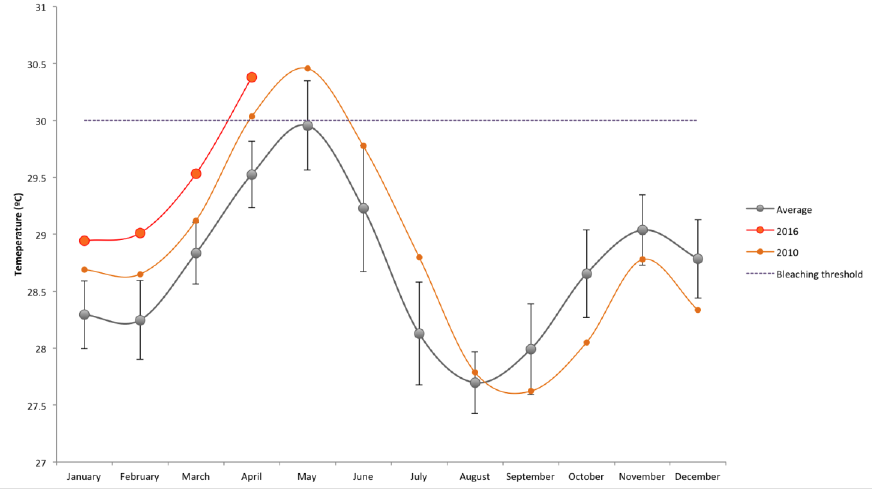 Sea surface temperatures for under normal conditions and during bleaching events. (Graph: Nature Conservation Foundation/Sanctuary Asia) Sea surface temperatures for under normal conditions and during bleaching events. (Graph: Nature Conservation Foundation/Sanctuary Asia)