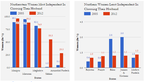 Source: India Human Development Survey 2012 Top five and bottom five states, 2012 Source: India Human Development Survey 2012 Top five and bottom five states, 2012