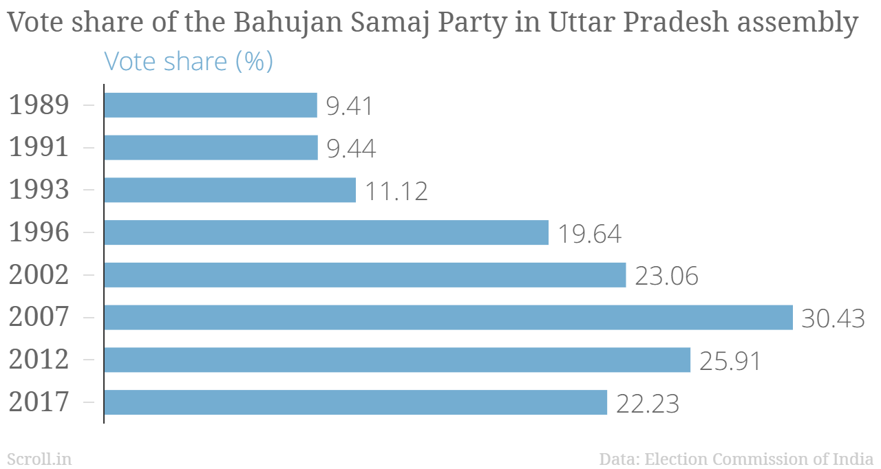 Between 1989 and 2017, BSP's vote share in Uttar Pradesh has steadily increased with a peak in 2007, despite wide fluctuations in the number of Assembly seats it won. Between 1989 and 2017, BSP's vote share in Uttar Pradesh has steadily increased with a peak in 2007, despite wide fluctuations in the number of Assembly seats it won.